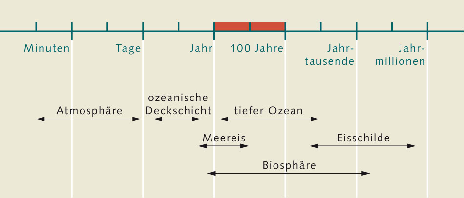 Verschiedene Komponenten des Klimasystems Verschiedene Komponenten des Klimasystems