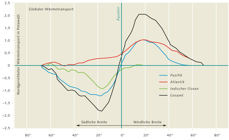 Unterschiede im Wärmetransport Unterschiede im Wärmetransport